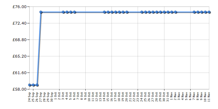 Cheapest price history chart for the Imaginext Castle Catapult