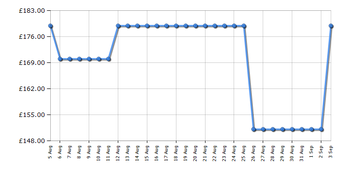 Cheapest price history chart for the Inalto IN50TEW