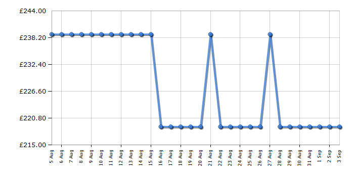 Cheapest price history chart for the Inalto IN60SEW