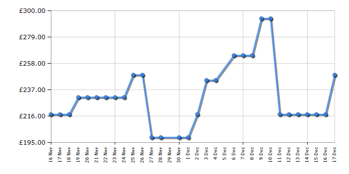 Cheapest price history chart for the Inalto INWM101400W