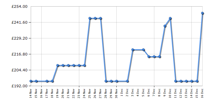 Cheapest price history chart for the Inalto INWM71200W