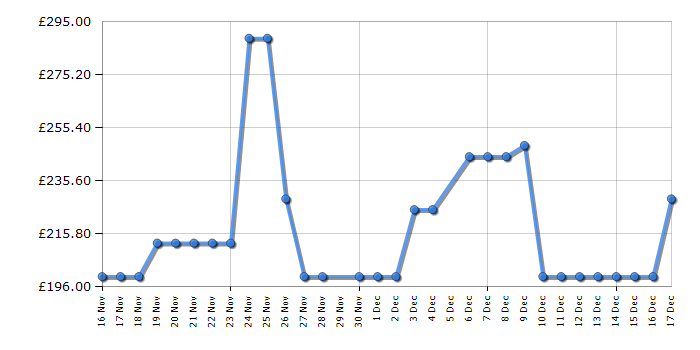 Cheapest price history chart for the Inalto INWM81400W