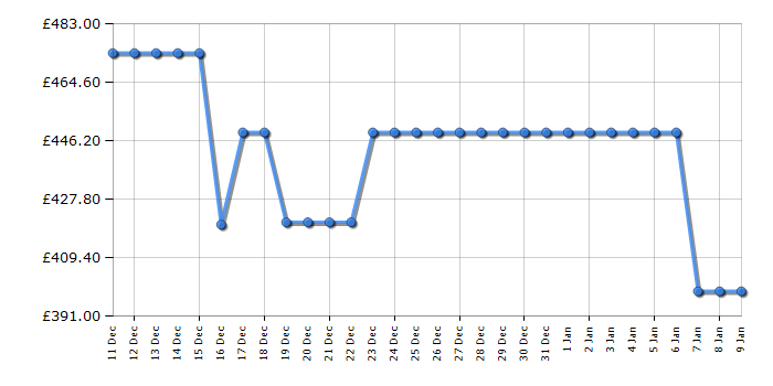 Cheapest price history chart for the Inalto IR90DFB