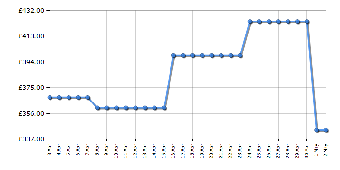 Cheapest price history chart for the Indesit BDE107436WVUK