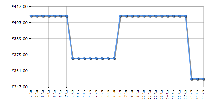 Cheapest price history chart for the Indesit BDE86436WVUK