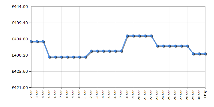 Cheapest price history chart for the Indesit BDE86436XBUKN