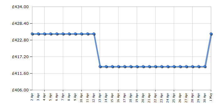 Cheapest price history chart for the Indesit BDE86436XSUKN