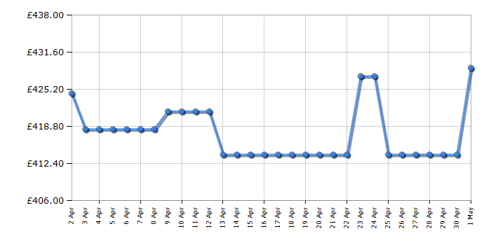 Cheapest price history chart for the Indesit BDE86436XWUKN