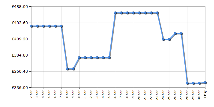 Cheapest price history chart for the Indesit BDE96436KVUK