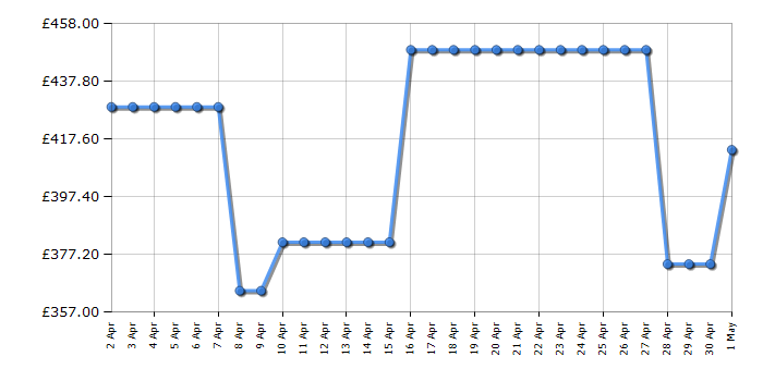 Cheapest price history chart for the Indesit BDE96436SVUK