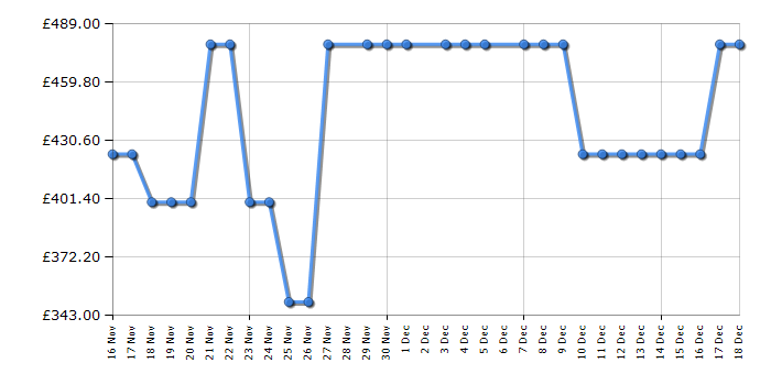 Cheapest price history chart for the Indesit BDE96436WKVUK