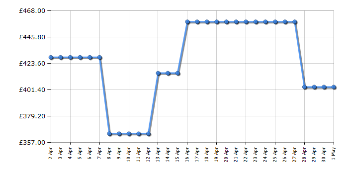 Cheapest price history chart for the Indesit BDE96436WVUK