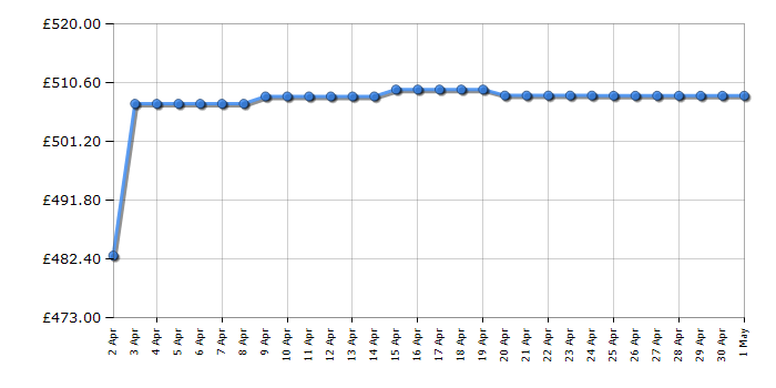 Cheapest price history chart for the Indesit BDE96436XWUKN