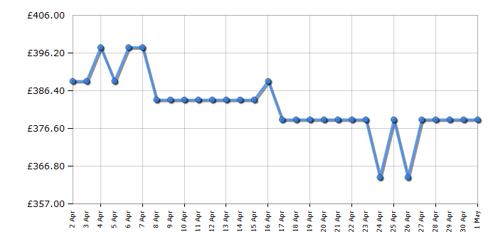 Cheapest price history chart for the Indesit BI18A2DIUK