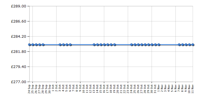 Cheapest price history chart for the Indesit BIAA12