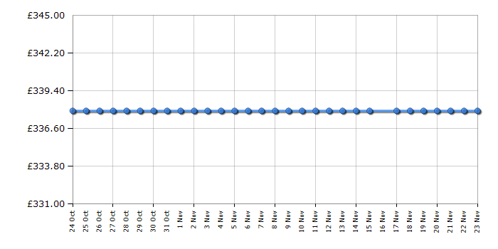 Cheapest price history chart for the Indesit BIAA12SI