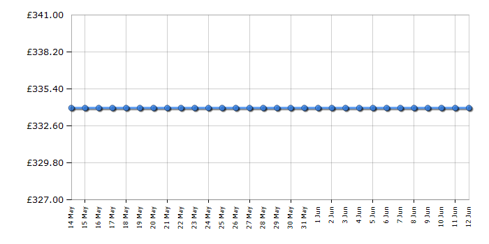 Cheapest price history chart for the Indesit BIAA13PFWD
