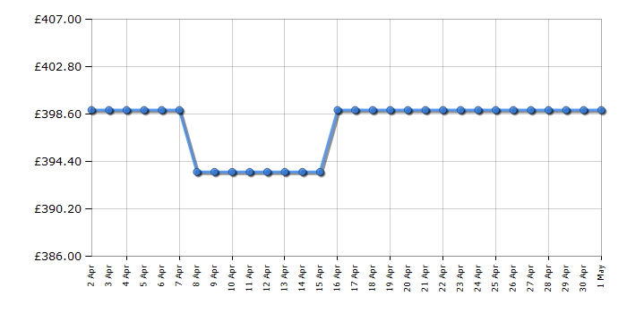 Cheapest price history chart for the Indesit BIWDIL861485UK