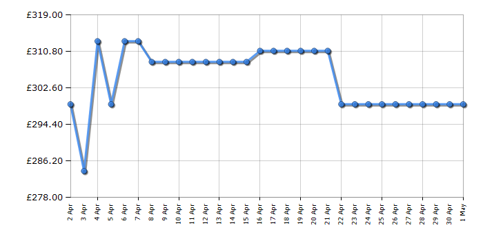 Cheapest price history chart for the Indesit BIWMIL71252UKN