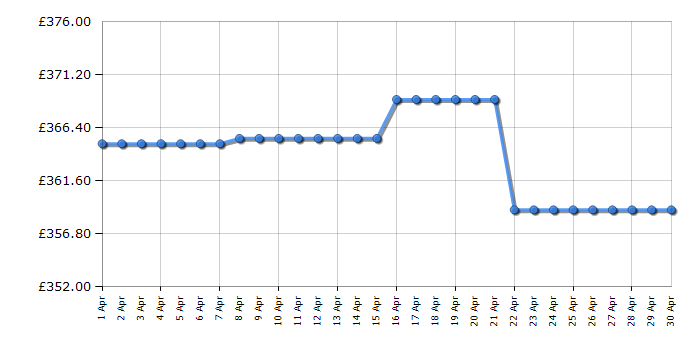 Cheapest price history chart for the Indesit BIWMIL81485UK