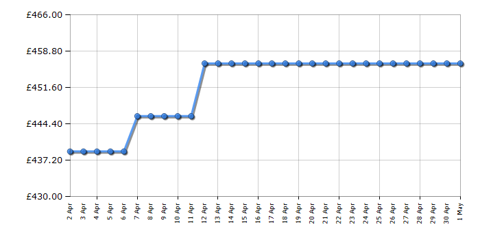 Cheapest price history chart for the Indesit BIWMIL91484UK