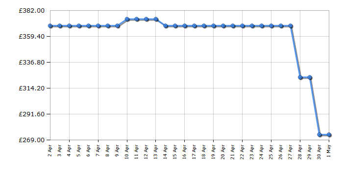 Cheapest price history chart for the Indesit BIWMIL91485UK