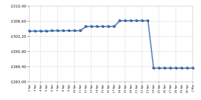 Cheapest price history chart for the Indesit BWA81485XWUKN