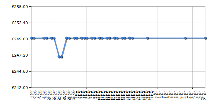 Cheapest price history chart for the Indesit BWD71453K