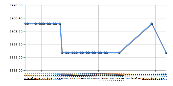 Cheapest price history chart for the Indesit BWD71453S