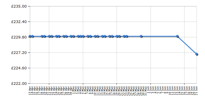 Cheapest price history chart for the Indesit BWD71453W