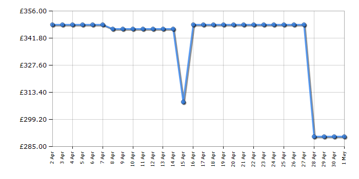 Cheapest price history chart for the Indesit BWE101496XWVUK