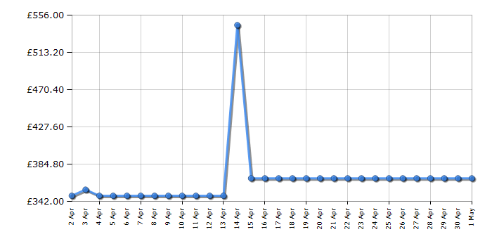 Cheapest price history chart for the Indesit BWE101685XWUKN