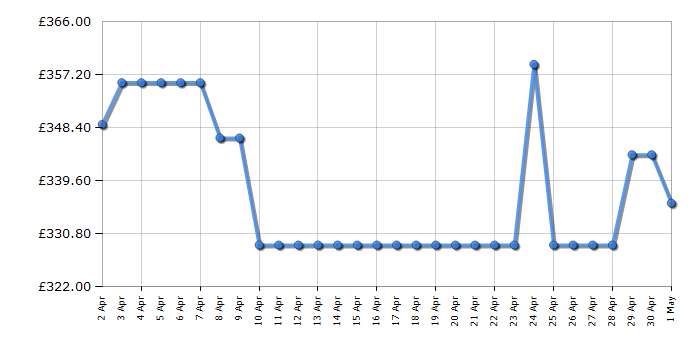 Cheapest price history chart for the Indesit BWE111496XWVUK