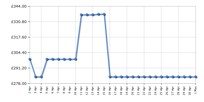 Cheapest price history chart for the Indesit BWE71452WUKN