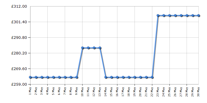 Cheapest price history chart for the Indesit BWE71496XKVUK