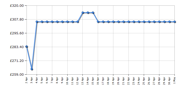 Cheapest price history chart for the Indesit BWE71496XSVUK