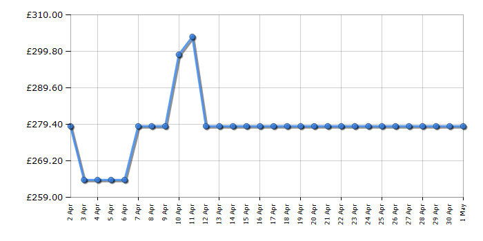 Cheapest price history chart for the Indesit BWE71496XWVUK