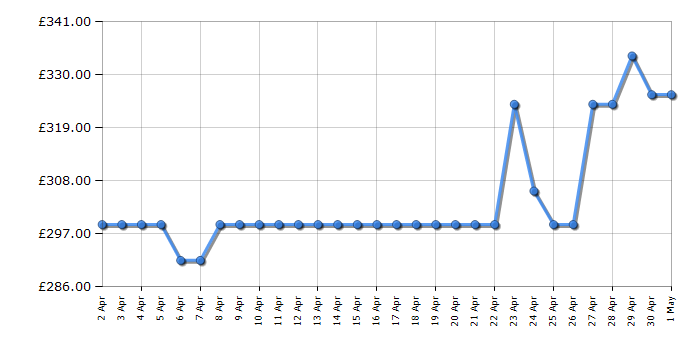 Cheapest price history chart for the Indesit BWE81496XSVUK
