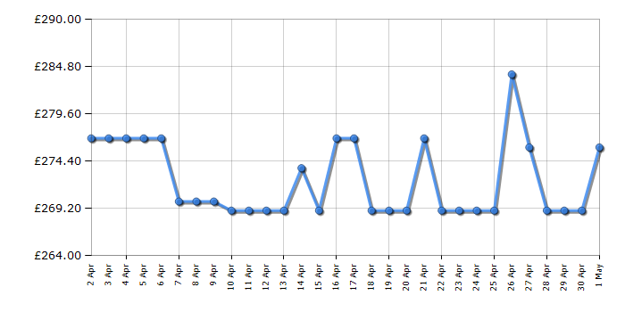 Cheapest price history chart for the Indesit BWE81496XWVUK