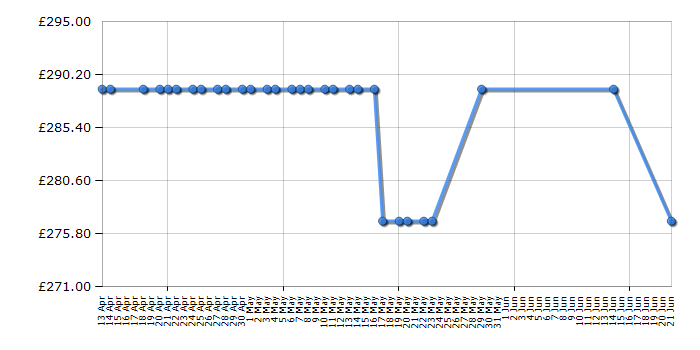 Cheapest price history chart for the Indesit BWE91484XK