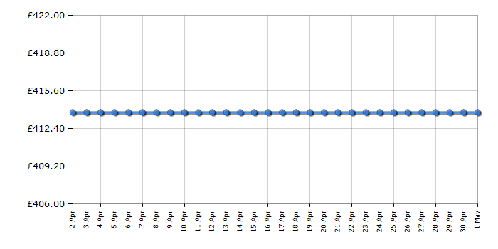 Cheapest price history chart for the Indesit BWE91484XSUK