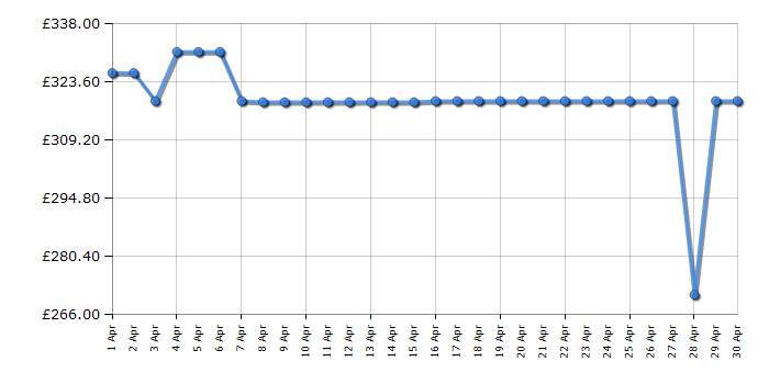Cheapest price history chart for the Indesit BWE91496XKVUK