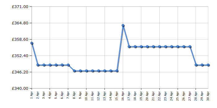 Cheapest price history chart for the Indesit BWE91496XSVUK