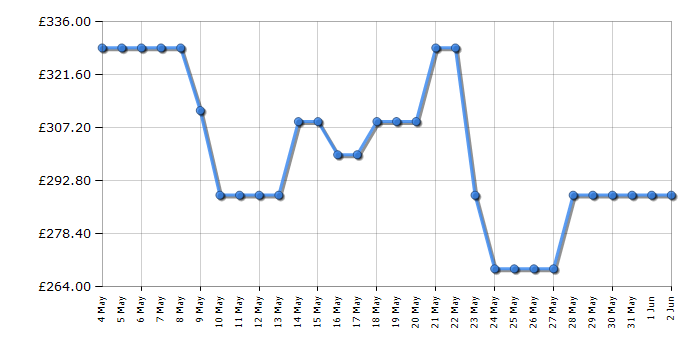 Cheapest price history chart for the Indesit BWE91496XWUKN