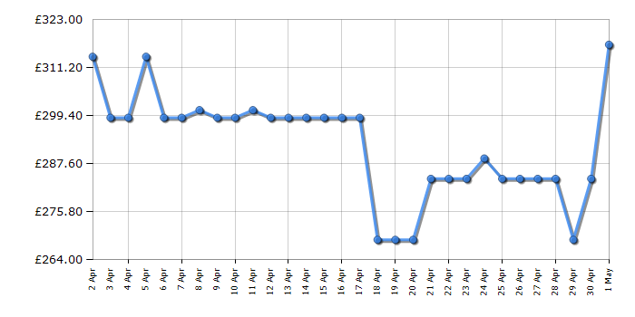 Cheapest price history chart for the Indesit BWE91496XWVUK