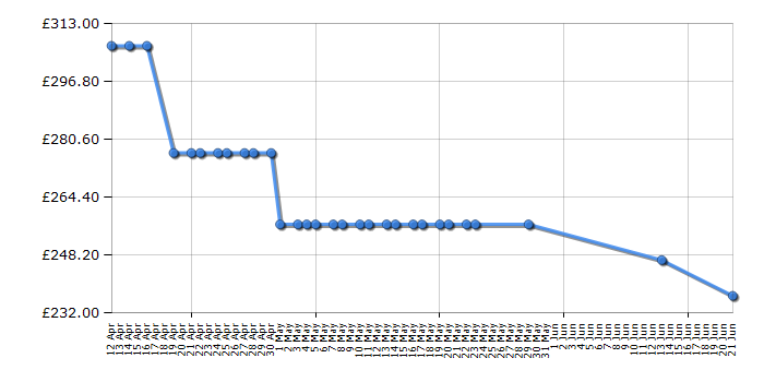 Cheapest price history chart for the Indesit CAA55