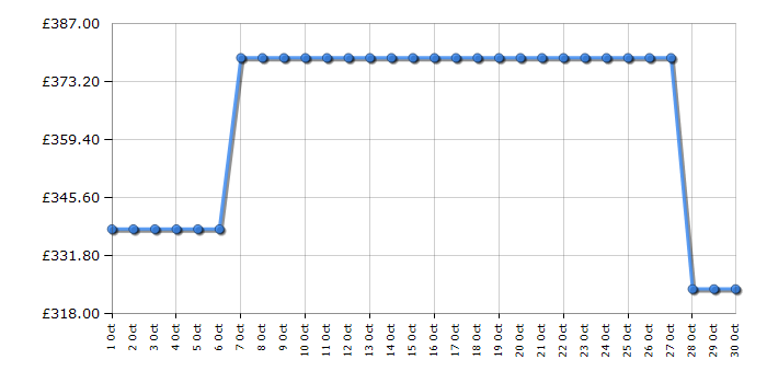 Cheapest price history chart for the Indesit CYD92DBBUK