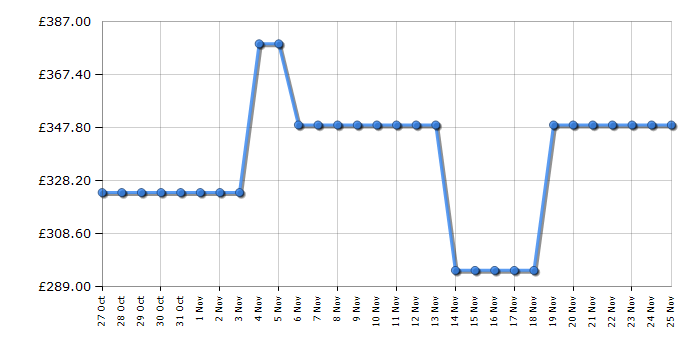 Cheapest price history chart for the Indesit CYD92DSSUK