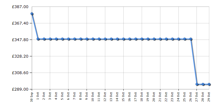 Cheapest price history chart for the Indesit CYD92DWWUK