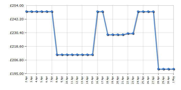 Cheapest price history chart for the Indesit CYDA81WWGLUK